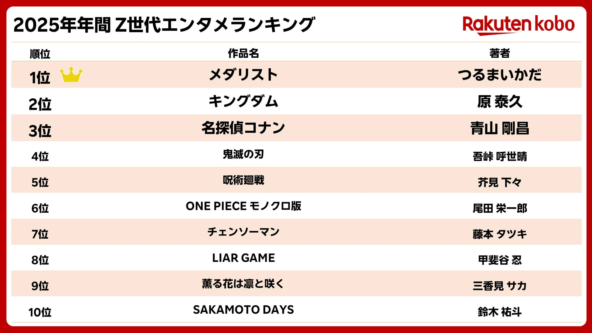 楽天Kobo 2025年年間 Z世代エンタメランキング