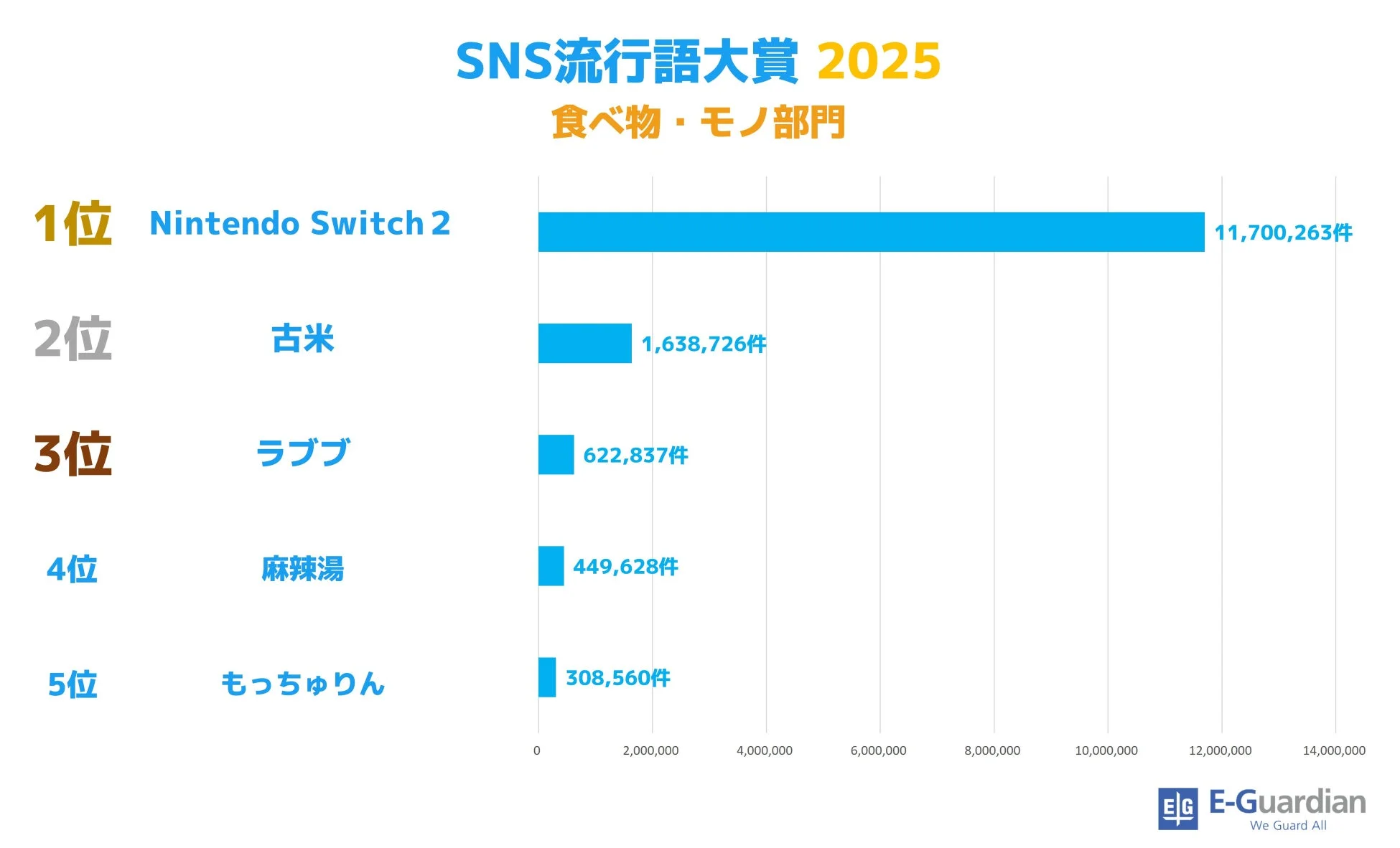 SNS流行語大賞 2025 食べ物・モノ部門