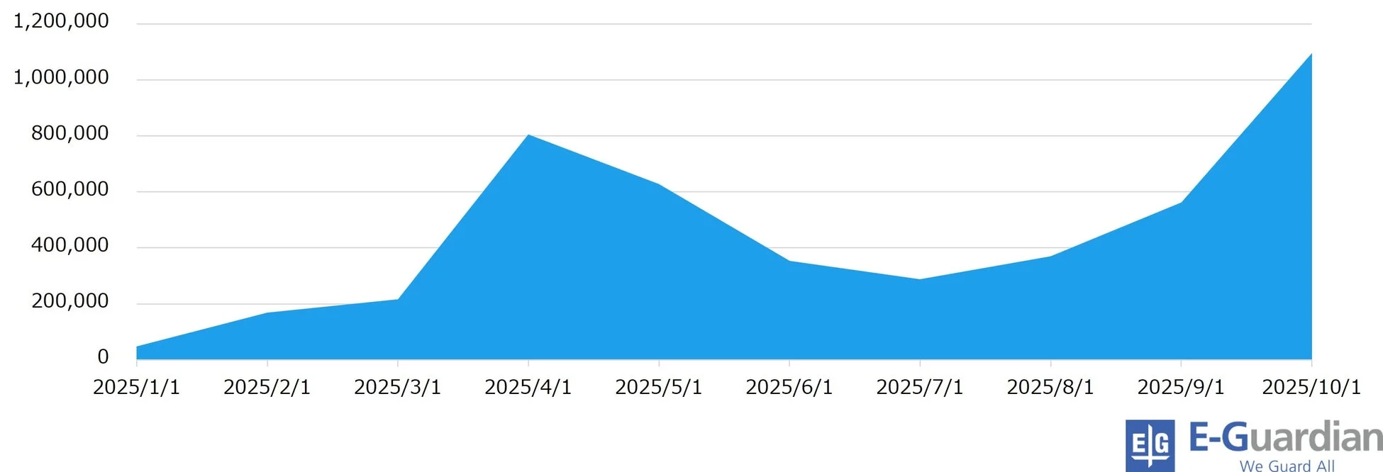 ミャクミャク話題量 月次推移