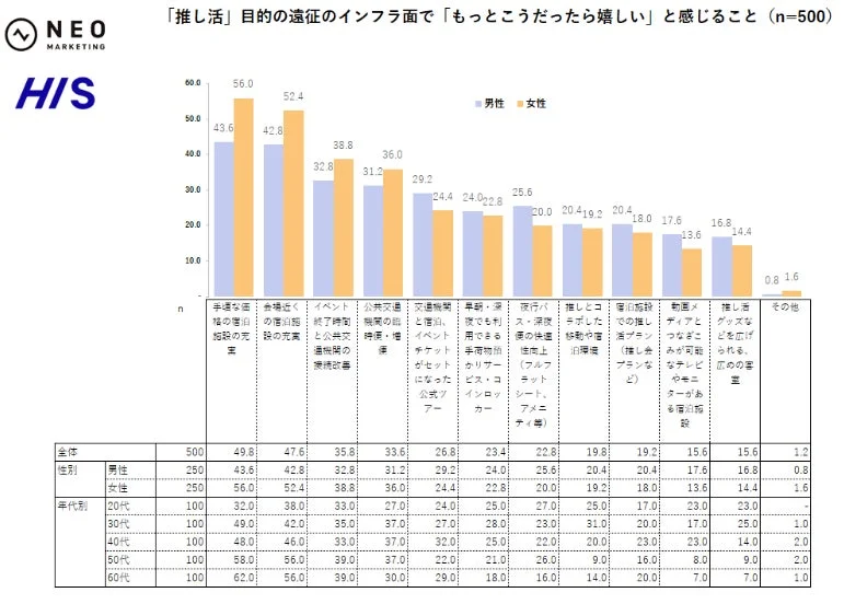 インフラ要望のグラフ