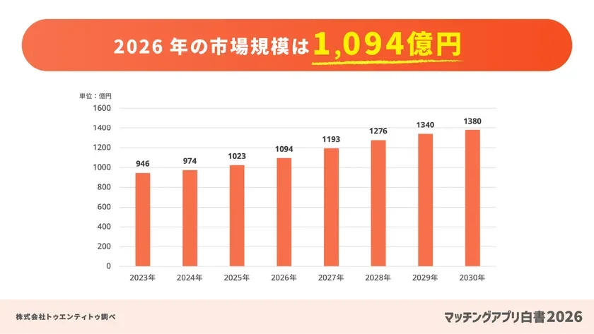 2026年の市場規模は1,094億円