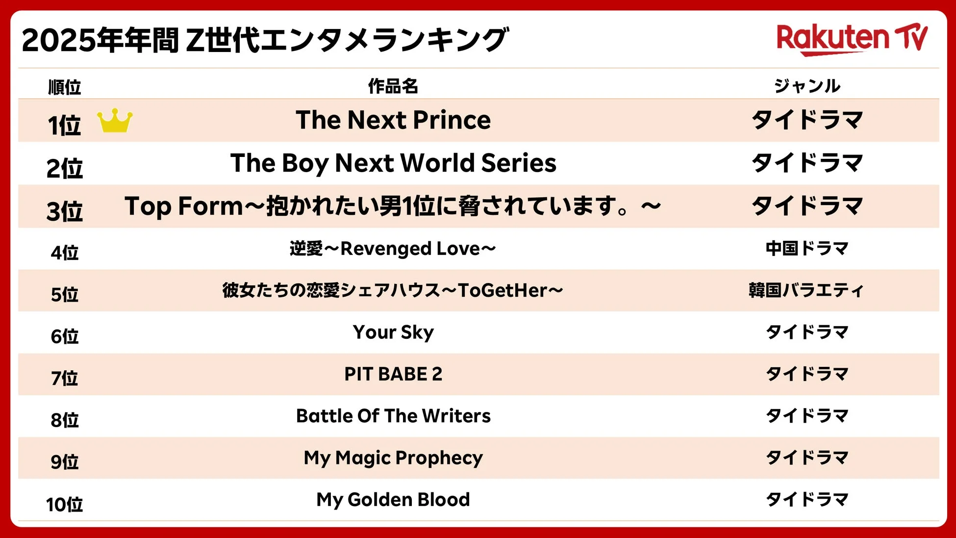 Rakuten TV 2025年年間 Z世代エンタメランキング