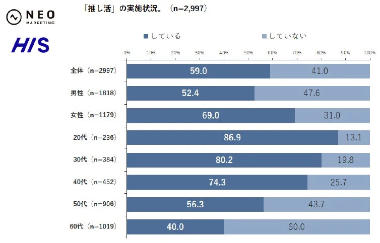 推し活実施状況のグラフ