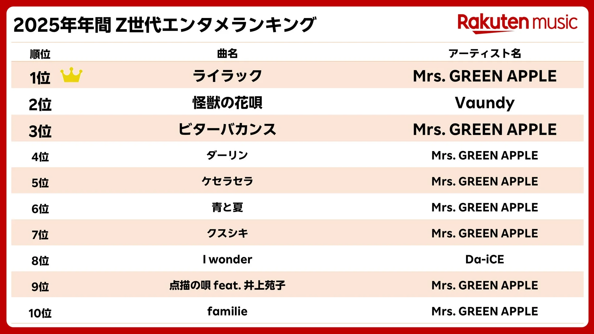 Rakuten Music 2025年年間 Z世代エンタメランキング