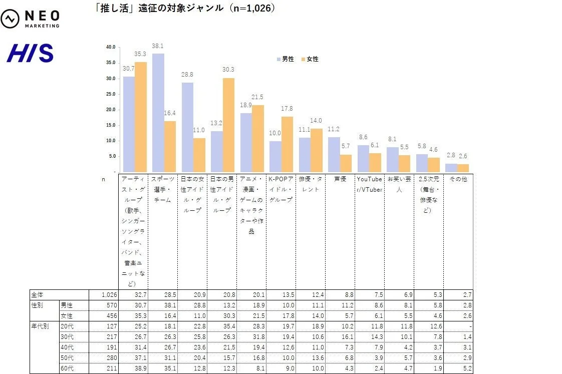 推し活ジャンルのグラフ