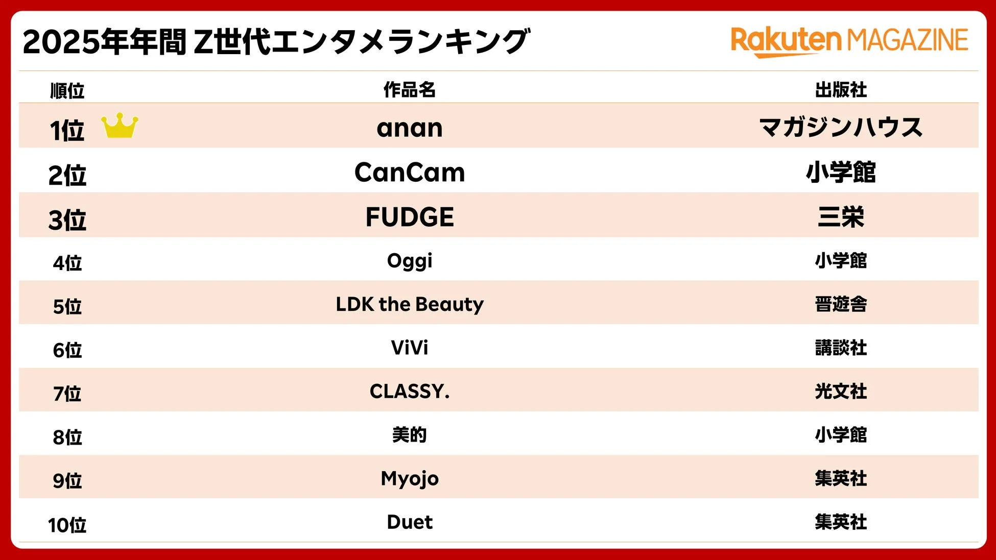 楽天マガジン 2025年年間 Z世代エンタメランキング