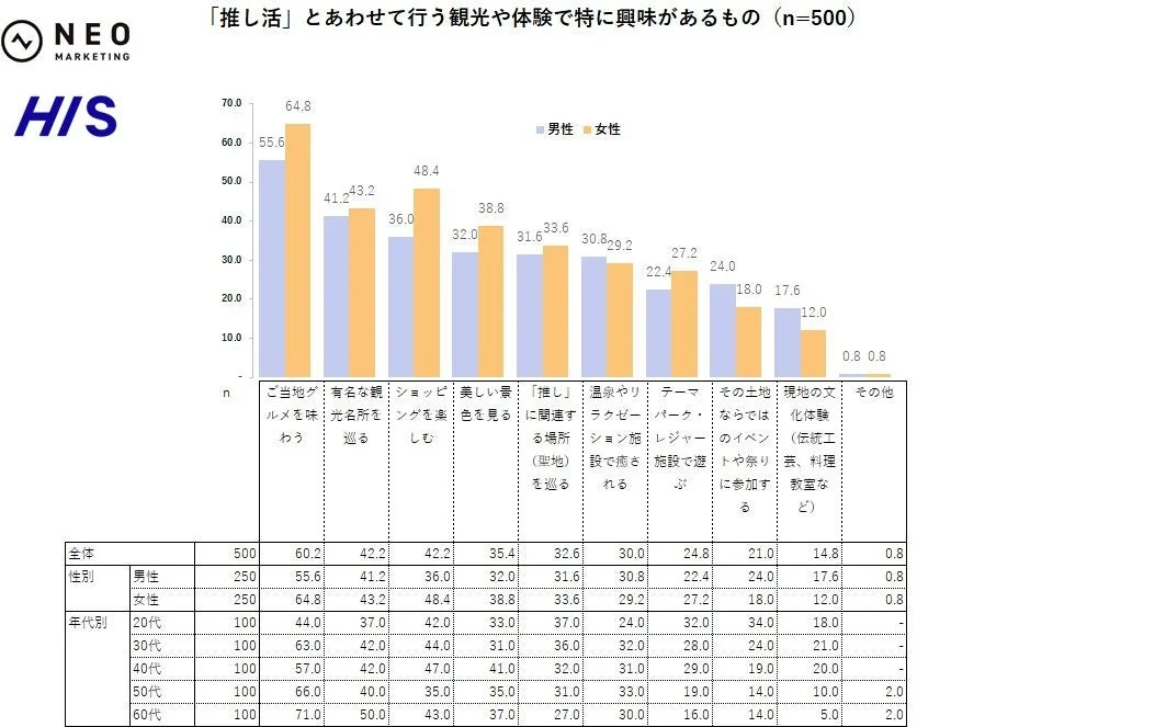 観光・体験のグラフ