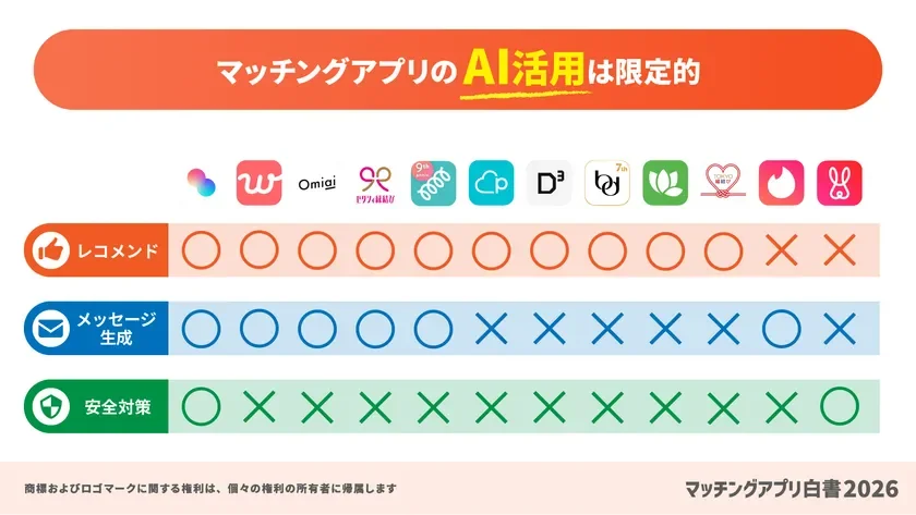 マッチングアプリのAI活用は限定的