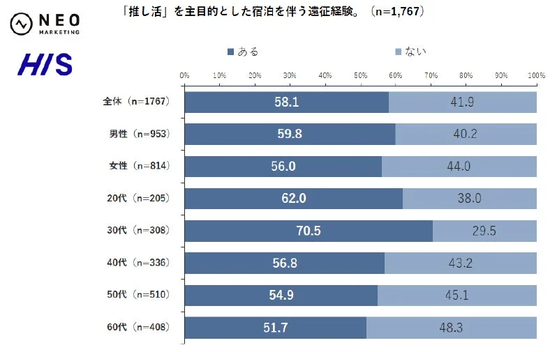 宿泊遠征経験のグラフ