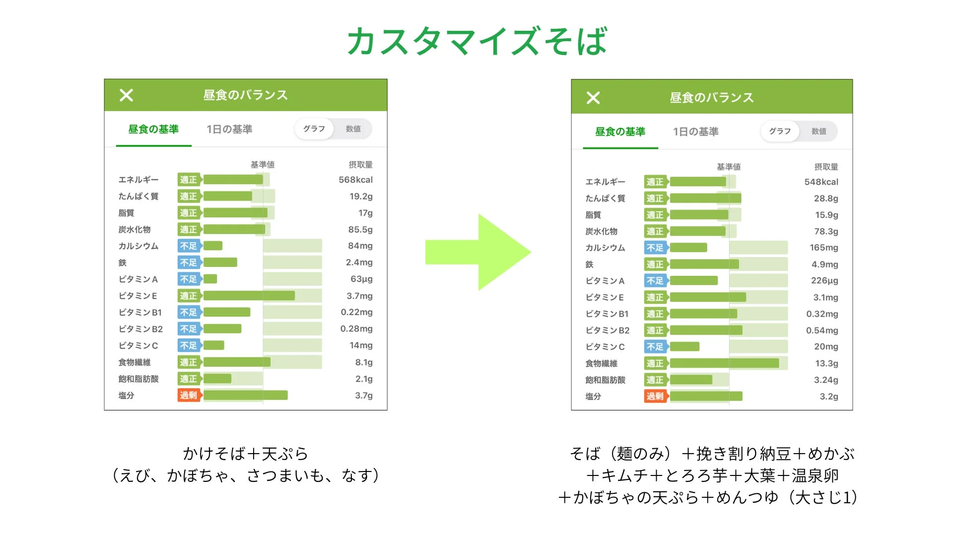 カスタマイズそばの栄養バランス比較