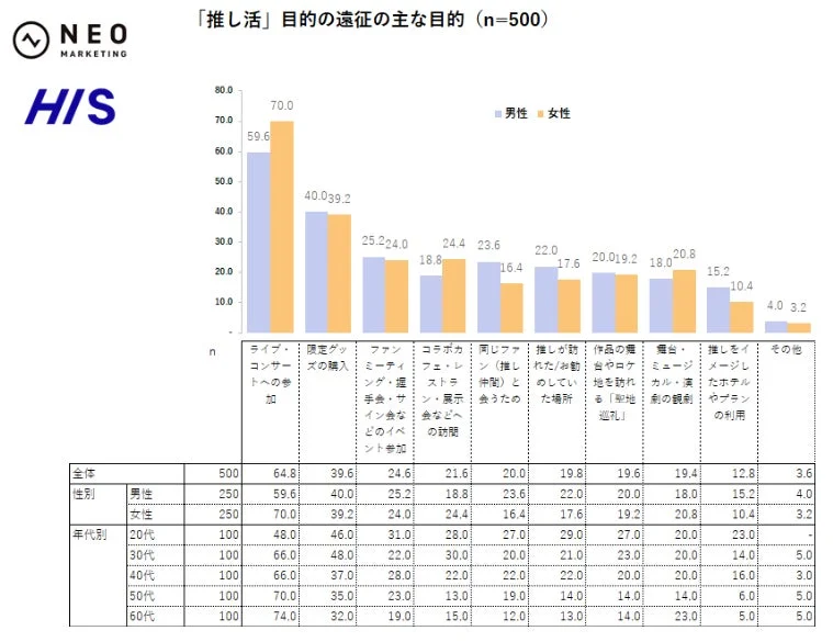 遠征目的のグラフ