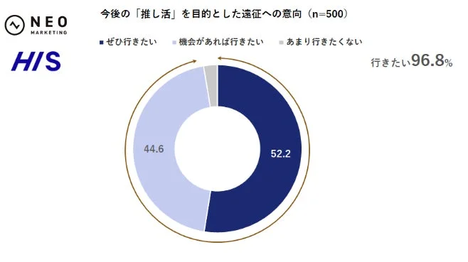 ネクスト遠征意向のグラフ