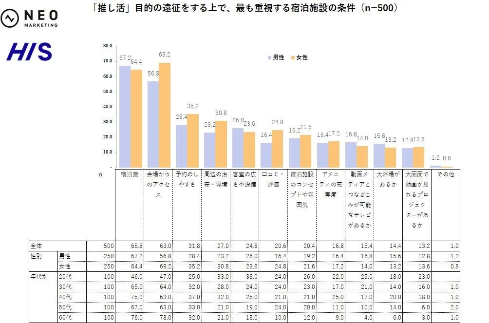 宿泊施設重視点のグラフ