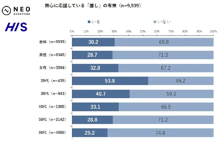 推し有無のグラフ