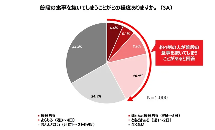 普段の食事を抜いてしまう頻度