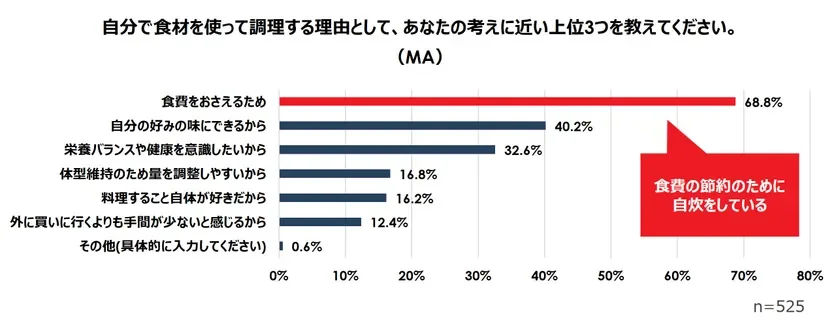 食費の節約のために自炊